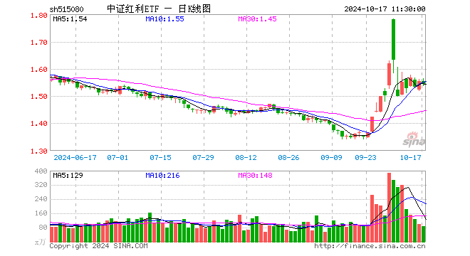 中证红利ETF（515080）跌0.58%，半日成交额1.32亿元