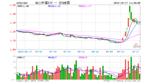 MSCI中国ETF（512380）跌0.31%，半日成交额487.22万元