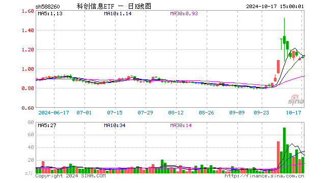 科创信息ETF（588260）涨0.82%，成交额2774.57万元