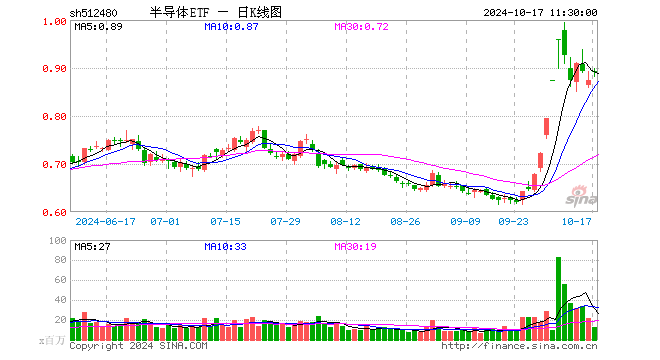 半导体ETF（512480）涨1.83%，半日成交额11.08亿元