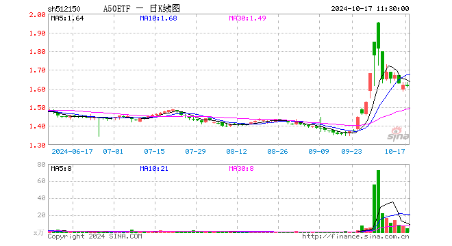 A50ETF（512150）跌0.43%，半日成交额695.57万元