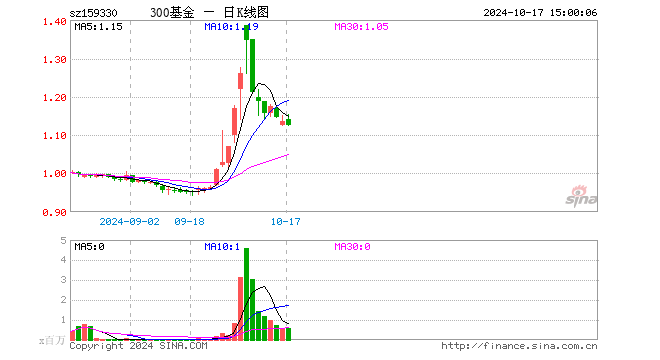 沪深300ETF基金（159330）跌0.97%，成交额6892.26万元