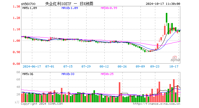 央企红利50ETF（560700）跌0.65%，半日成交额1383.35万元