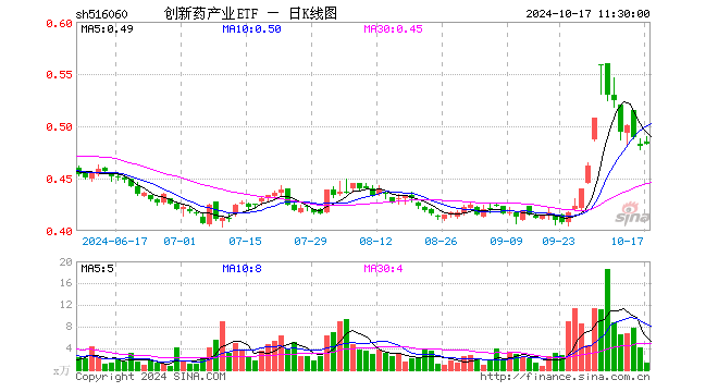 创新药产业ETF（516060）涨0.42%，半日成交额68.38万元