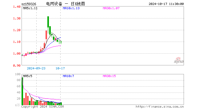 电网设备ETF（159326）跌0.46%，半日成交额834.41万元