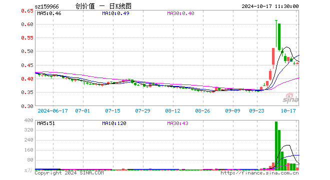 创业板价值ETF（159966）涨0.88%，半日成交额838.72万元