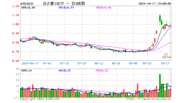 云计算50ETF（516630）涨1.86%，成交额1238.23万元