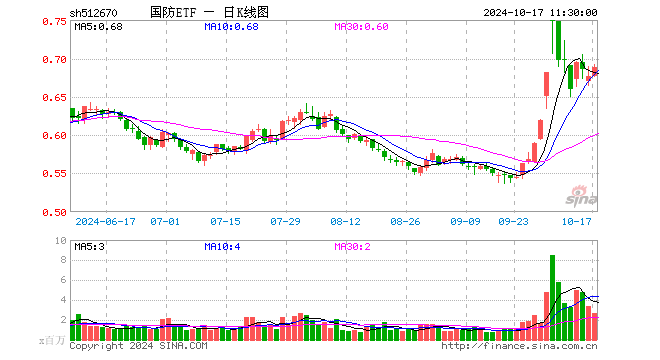 国防ETF（512670）涨1.78%，半日成交额1.87亿元