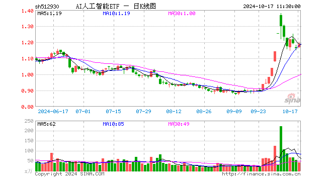 AI人工智能ETF（512930）涨2.24%，半日成交额4803.57万元