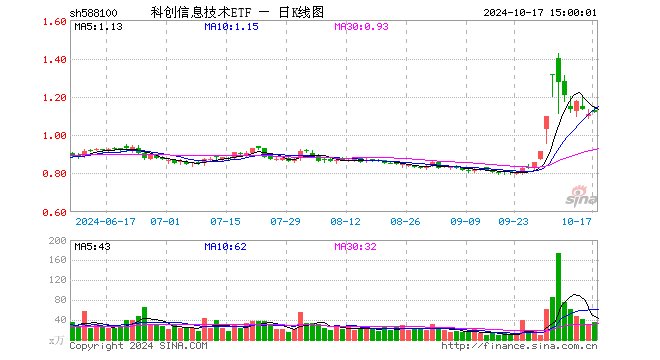 科创信息技术ETF（588100）涨1.17%，成交额4056.41万元