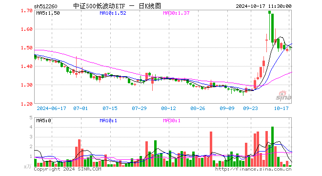 中证500低波动ETF（512260）涨0.34%，半日成交额11.76万元