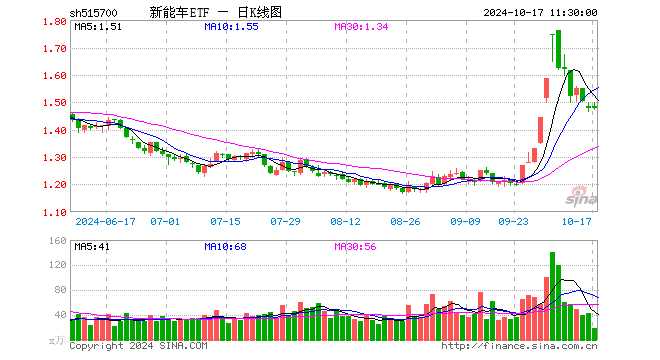 新能车ETF（515700）涨0.14%，半日成交额2834.46万元