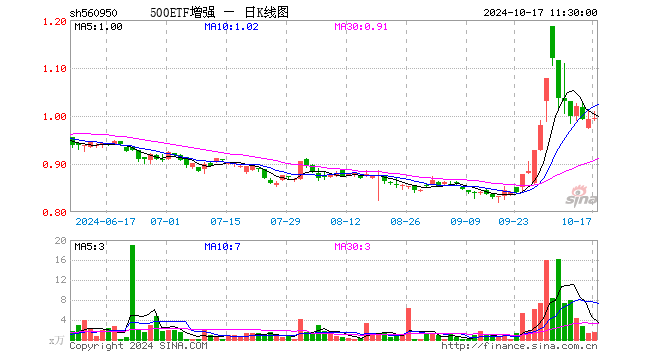 500ETF增强（560950）涨0.20%，半日成交额149.94万元