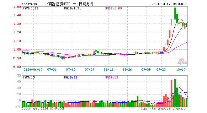 保险证券ETF（515630）跌0.71%，成交额1804.88万元