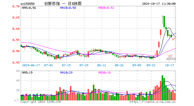 创新药ETF基金（159858）涨0.36%，半日成交额783.19万元