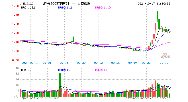 沪深300ETF博时（515130）跌0.08%，半日成交额465.50万元