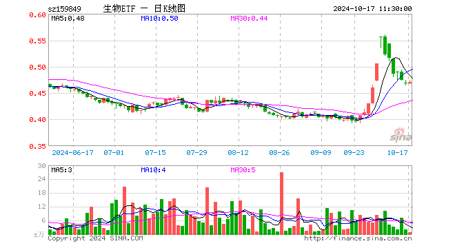 生物科技指数ETF（159849）涨0.43%，半日成交额28.83万元