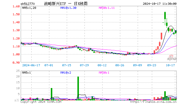 战略新兴ETF（512770）涨0.72%，半日成交额163.85万元