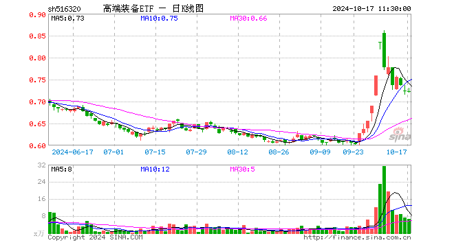 高端装备ETF（516320）跌0.14%，半日成交额485.84万元