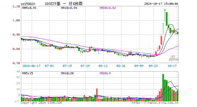 中证500ETF天弘（159820）跌0.77%，成交额1318.57万元