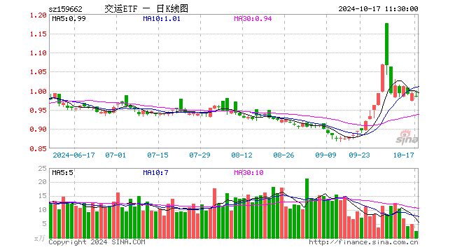 交运ETF（159662）跌0.81%，半日成交额243.68万元