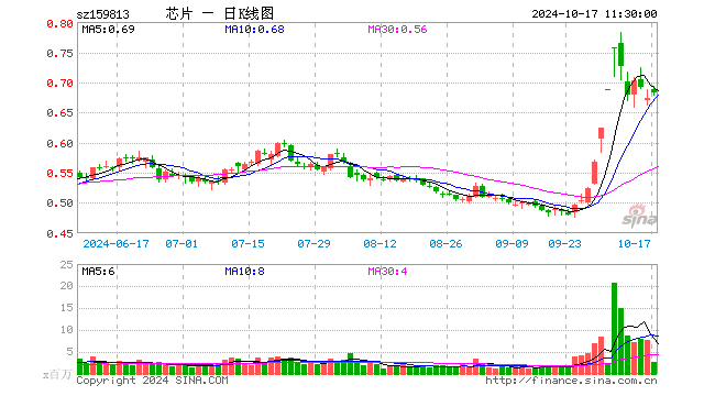 半导体ETF（159813）涨1.49%，半日成交额1.88亿元