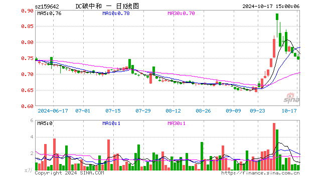 碳中和100ETF（159642）跌1.33%，成交额44.32万元