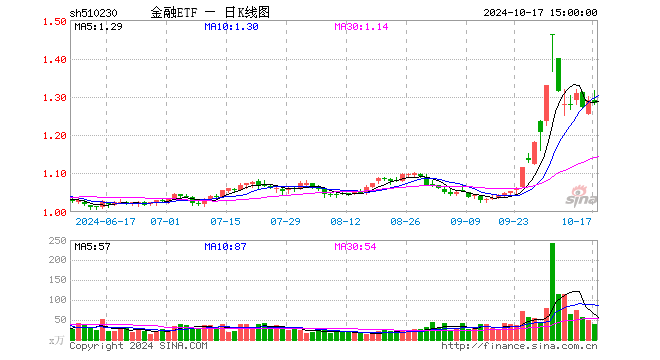 金融ETF（510230）跌0.70%，成交额5217.68万元