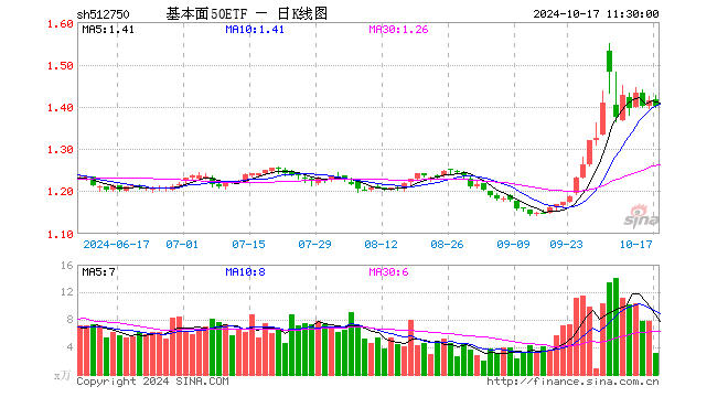 基本面50ETF（512750）跌0.85%，半日成交额433.98万元