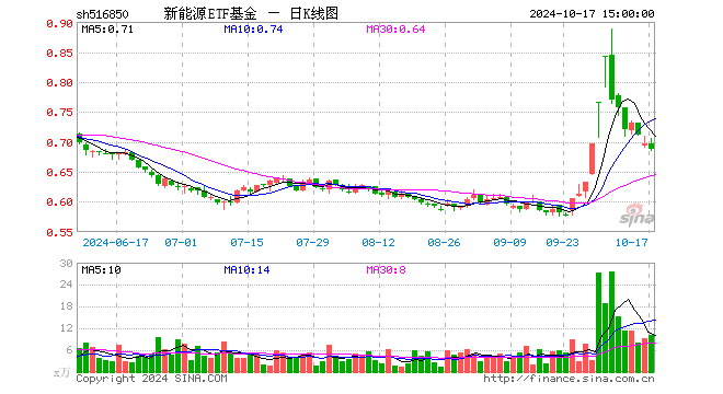 新能源ETF基金（516850）跌1.43%，成交额702.80万元