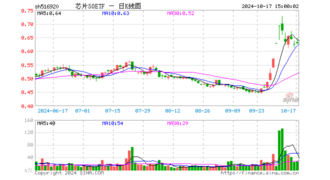 芯片50ETF（516920）涨0.48%，成交额1655.14万元