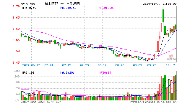 建材ETF（159745）跌2.30%，半日成交额1.53亿元