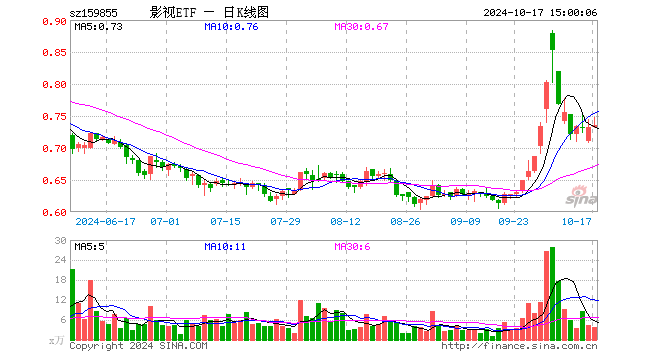 影视ETF（159855）涨0.41%，成交额280.57万元