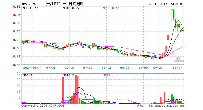 张江ETF（517850）跌0.53%，成交额52.32万元