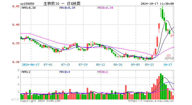 生物医药ETF（159859）涨0.54%，半日成交额3839.76万元