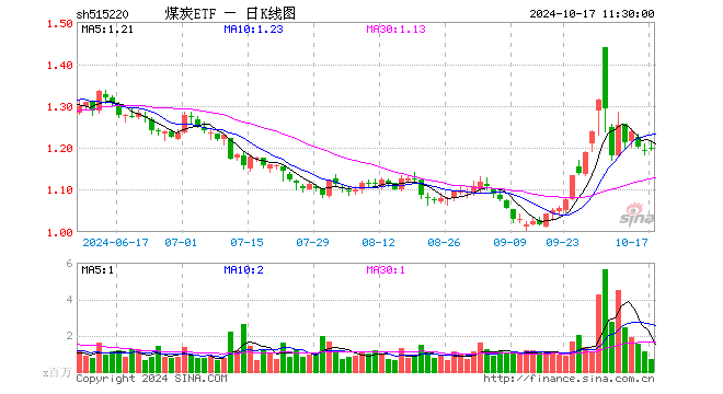 煤炭ETF（515220）涨0.08%，半日成交额8080.76万元