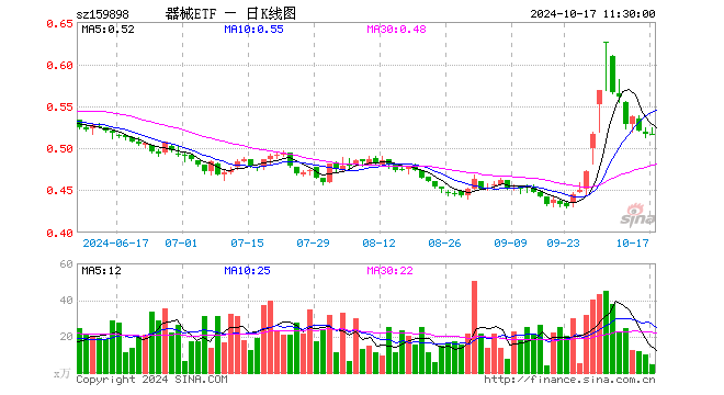 医疗器械指数ETF（159898）跌0.19%，半日成交额228.78万元