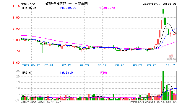 游戏传媒ETF（517770）涨0.35%，成交额374.15万元