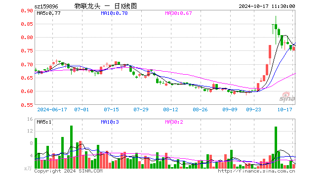 物联网龙头ETF（159896）涨1.19%，半日成交额98.09万元