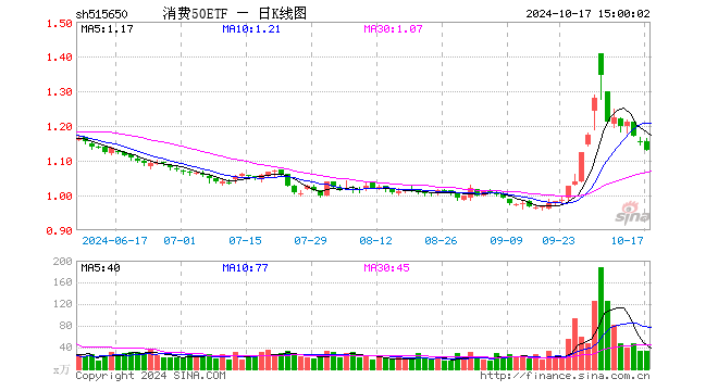 消费50ETF（515650）跌1.74%，成交额3793.08万元