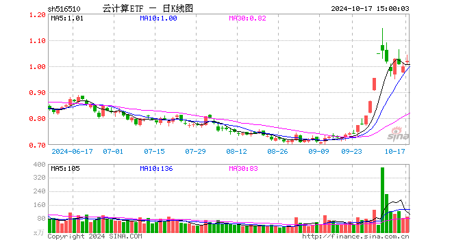 云计算ETF（516510）涨2.11%，成交额9310.79万元