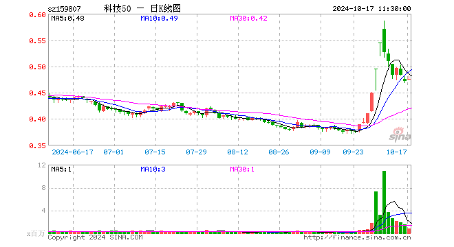 科技ETF（159807）涨0.85%，半日成交额3912.90万元