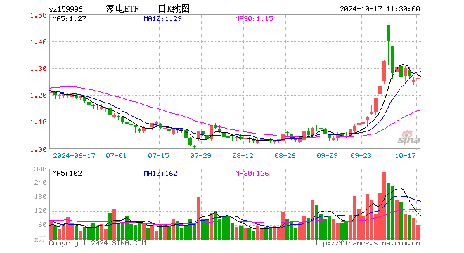 家电ETF（159996）涨0.64%，半日成交额7334.83万元