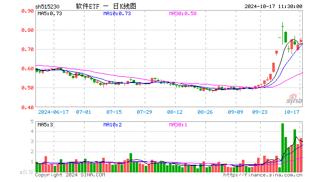 软件ETF（515230）涨3.32%，半日成交额2.49亿元