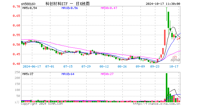 科创材料ETF（588160）涨1.14%，半日成交额666.57万元