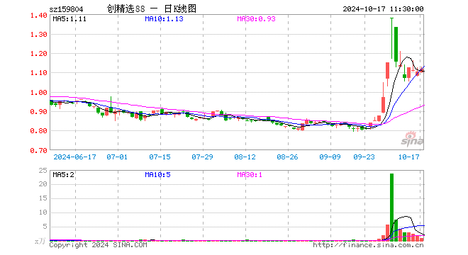 创中盘88ETF（159804）涨1.27%，半日成交额97.24万元