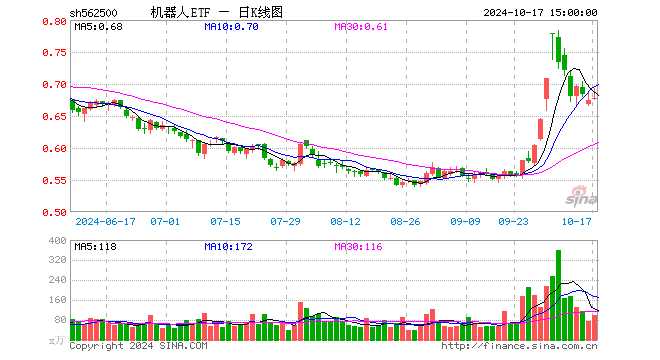 机器人ETF（562500）涨0.45%，成交额6800.35万元