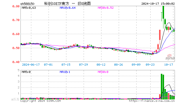 科创50ETF南方（588150）涨0.33%，成交额3476.33万元