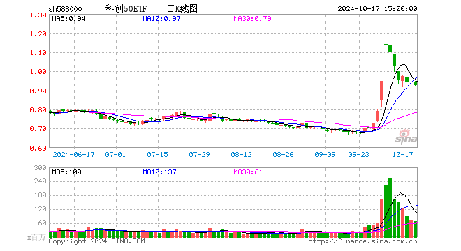 科创50ETF（588000）涨0.33%，成交额63.30亿元