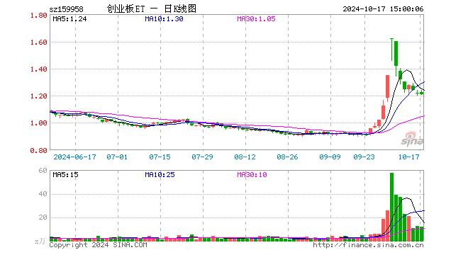 创业板ETF工银（159958）跌0.33%，成交额1471.57万元